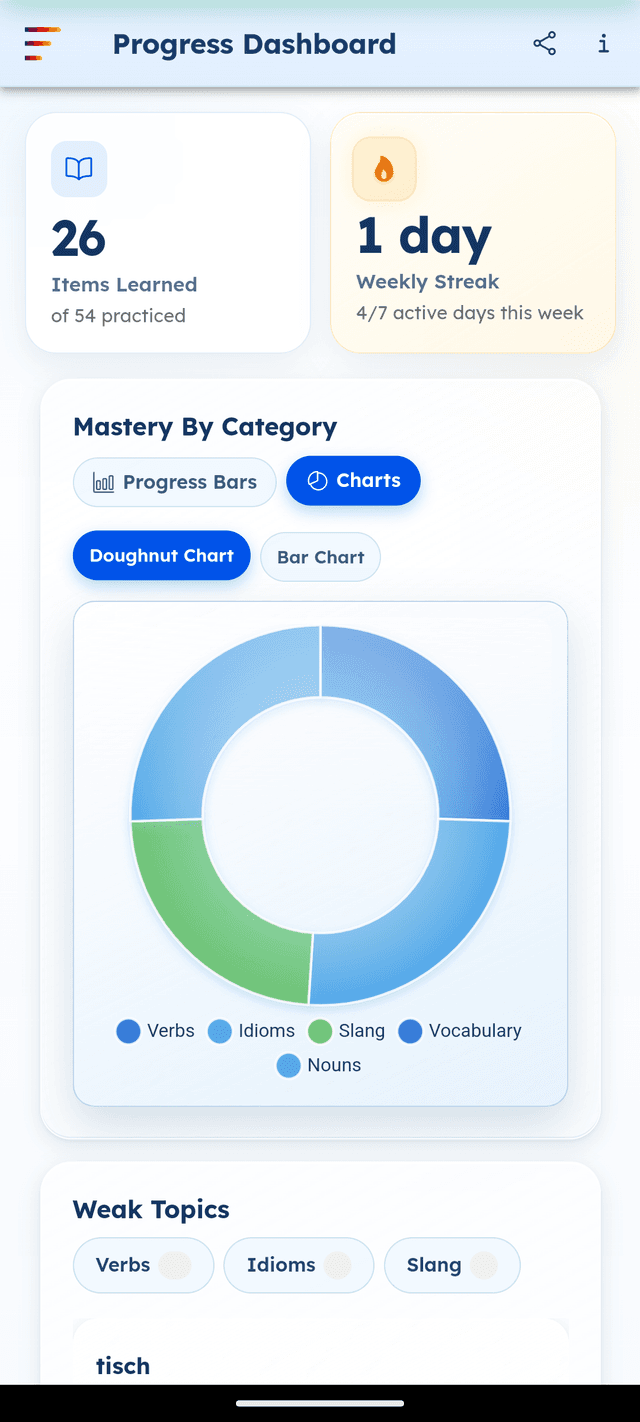 Doughnut chart view